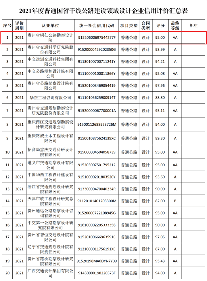 喜訊！銅仁市城交集團(tuán)公路勘察設(shè)計(jì)公司榮獲貴州省2021年度普通國(guó)省干線公路建設(shè)領(lǐng)域設(shè)計(jì)企業(yè)信用評(píng)價(jià)“AA”等級(jí)